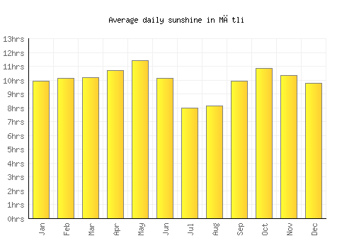 Mātli average daily sunshine chart