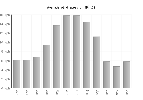 Mātli average winspeed by month (km/h)
