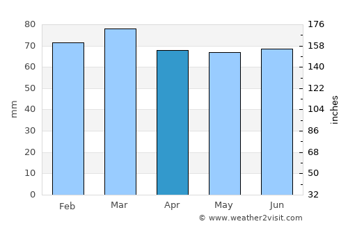 Matlock average rain in April