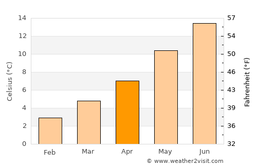 Matlock average temperature in April