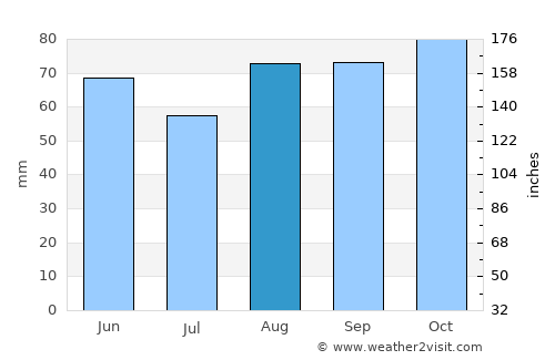 Matlock average rain in August