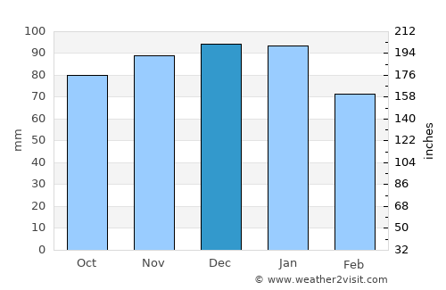 Matlock average rain in December