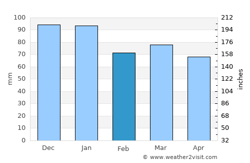 Matlock average rain in February