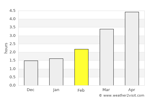 Matlock average rain in February