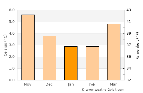 Matlock average temperature in January