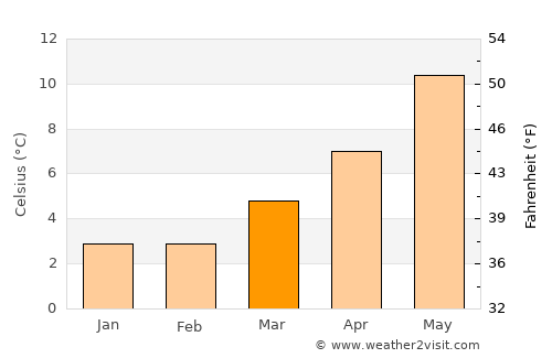 Matlock average temperature in March