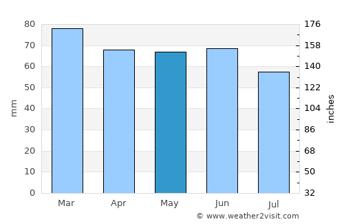 Matlock average rain in May