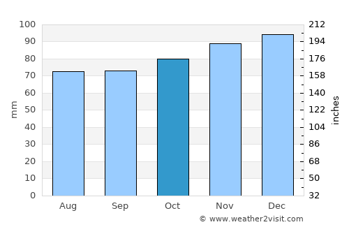 Matlock average rain in October