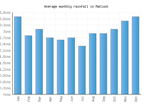 Matlock monthly rainfall chart (inches)