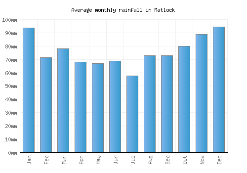 Matlock monthly rainfall chart (mm)