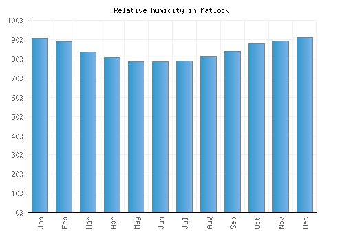Matlock relative humidity averages