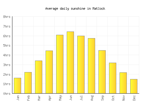 Matlock average daily sunshine chart