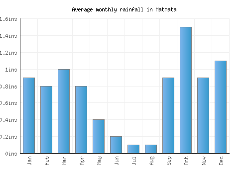 Matmata monthly rainfall chart (inches)