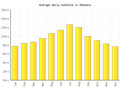 Matmata average daily sunshine chart