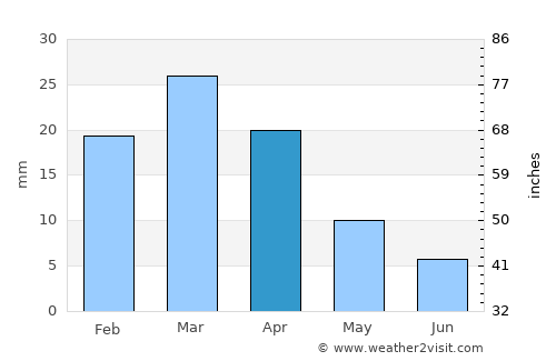 Matmata average rain in April