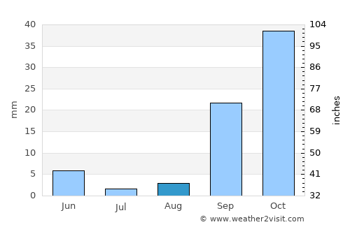 Matmata average rain in August