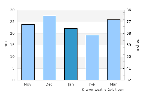 Matmata average rain in January