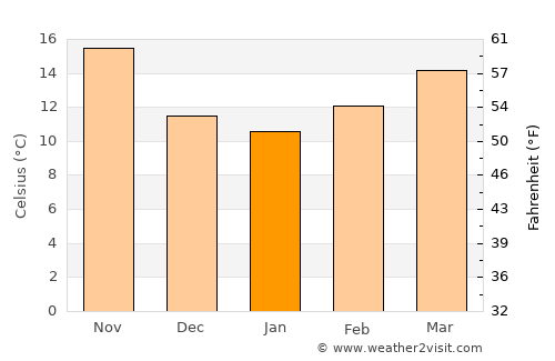 Matmata average temperature in January
