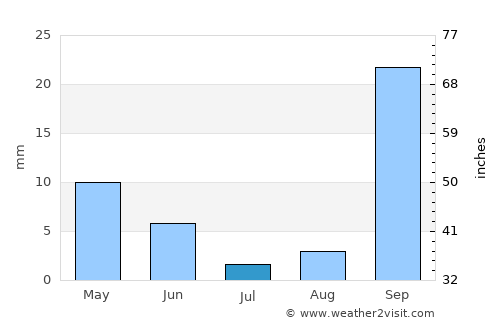 Matmata average rain in July
