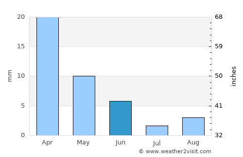 Matmata average rain in June