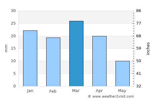 Matmata average rain in March