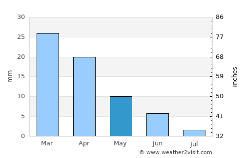 Matmata average rain in May