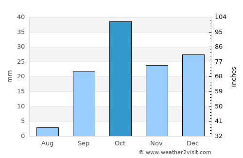 Matmata average rain in October