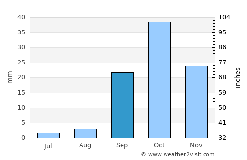 Matmata average rain in September