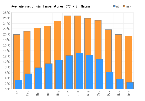 Matnah average minimum / maximum temperatures (Celsius)