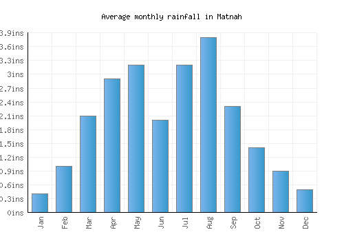 Matnah monthly rainfall chart (inches)