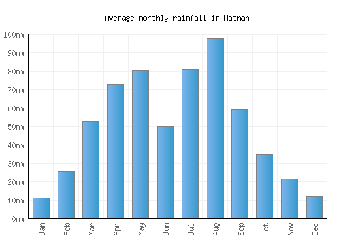 Matnah monthly rainfall chart (mm)