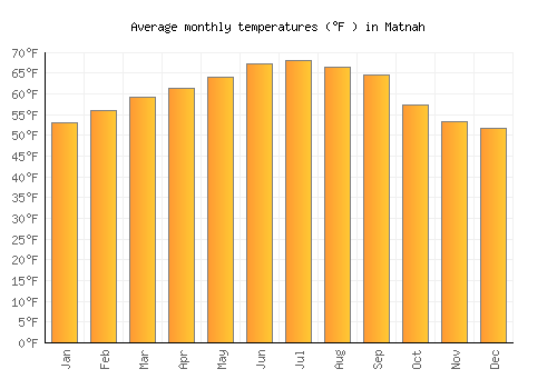 Matnah average temperature chart (Fahrenheit)