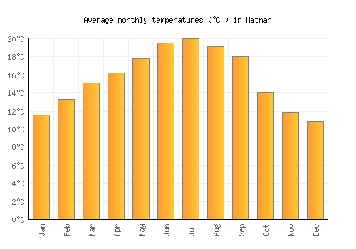 Matnah average temperature chart (Celsius)