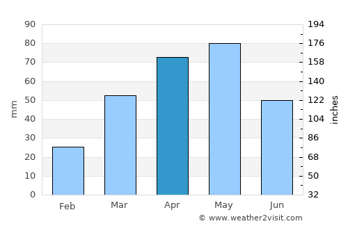 Matnah average rain in April