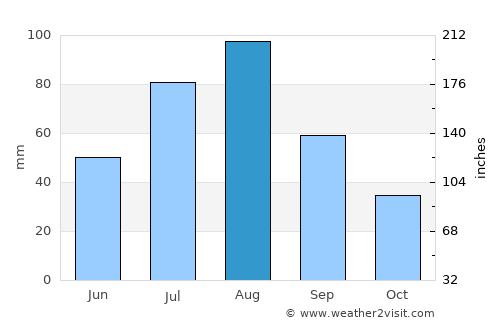 Matnah average rain in August