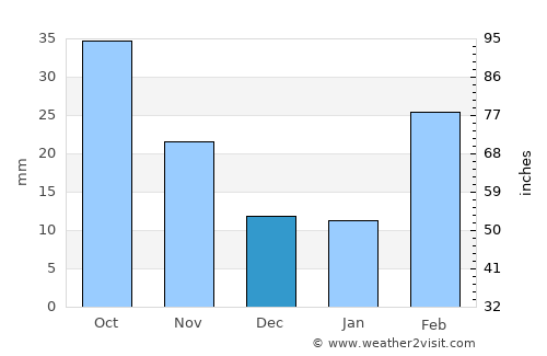 Matnah average rain in December