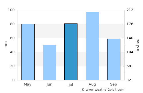 Matnah average rain in July
