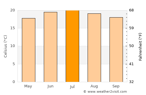 Matnah average temperature in July