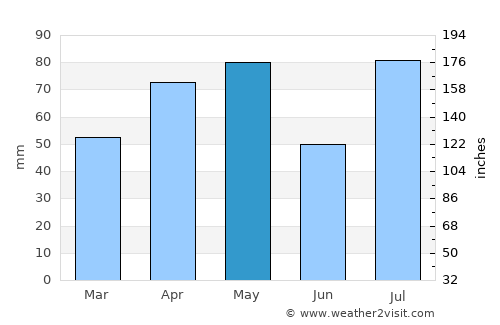 Matnah average rain in May
