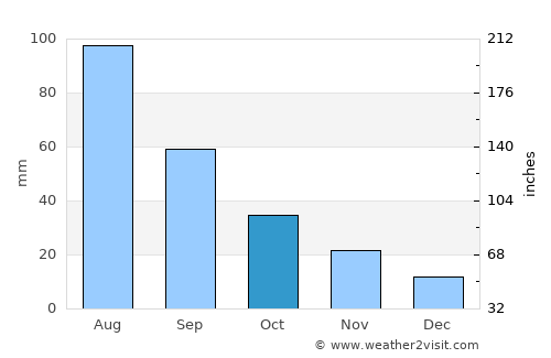 Matnah average rain in October
