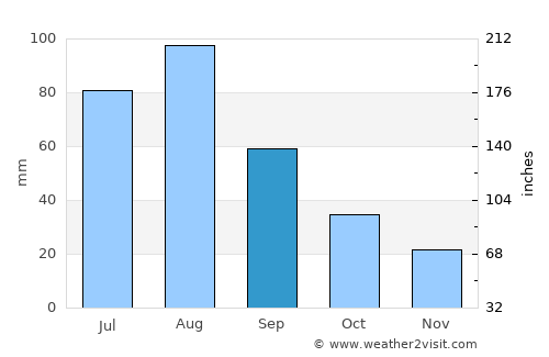 Matnah average rain in September