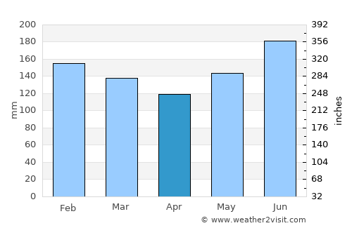 Matnog average rain in April