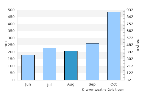 Matnog average rain in August