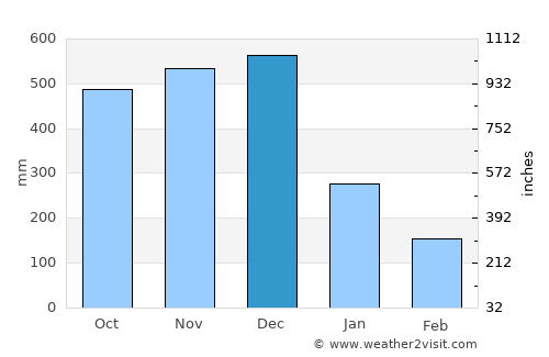 Matnog average rain in December