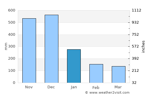 Matnog average rain in January