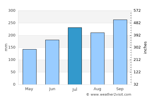 Matnog average rain in July