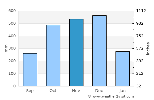 Matnog average rain in November