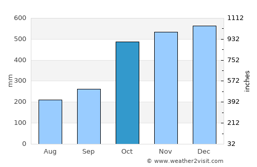 Matnog average rain in October
