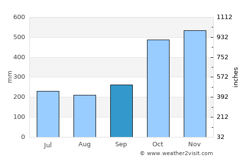 Matnog average rain in September