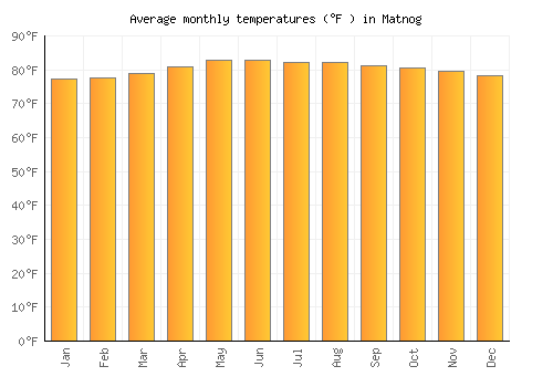 Matnog average temperature chart (Fahrenheit)